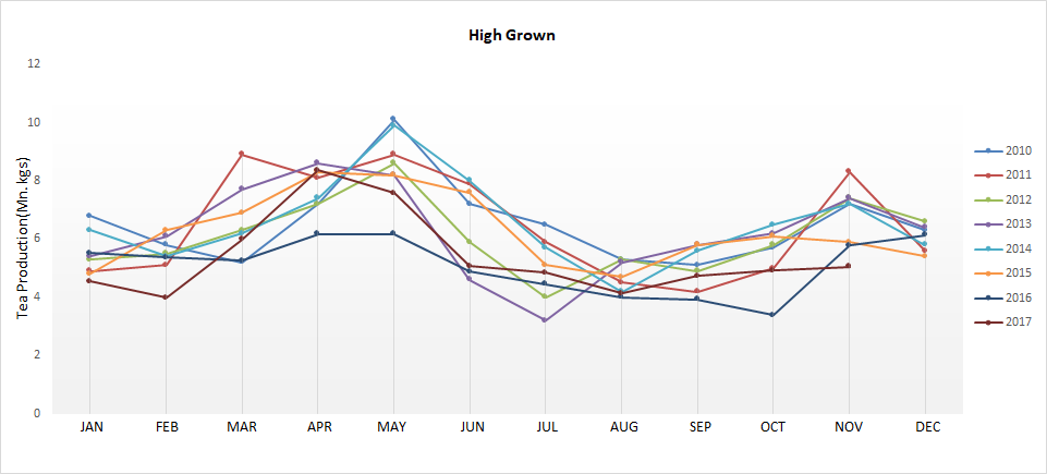 Tea production - High